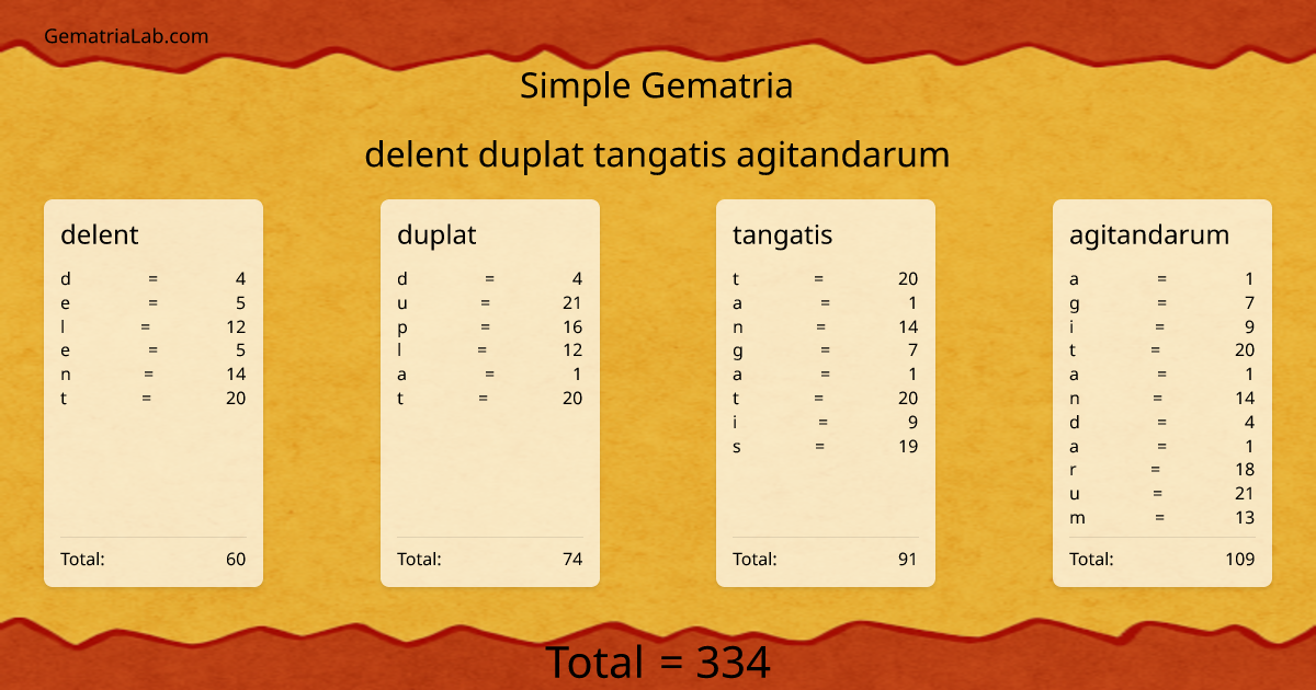 delent duplat tangatis agitandarum in simple Gematria